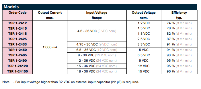 TSR1-2412 provides an output voltage of 1.2V