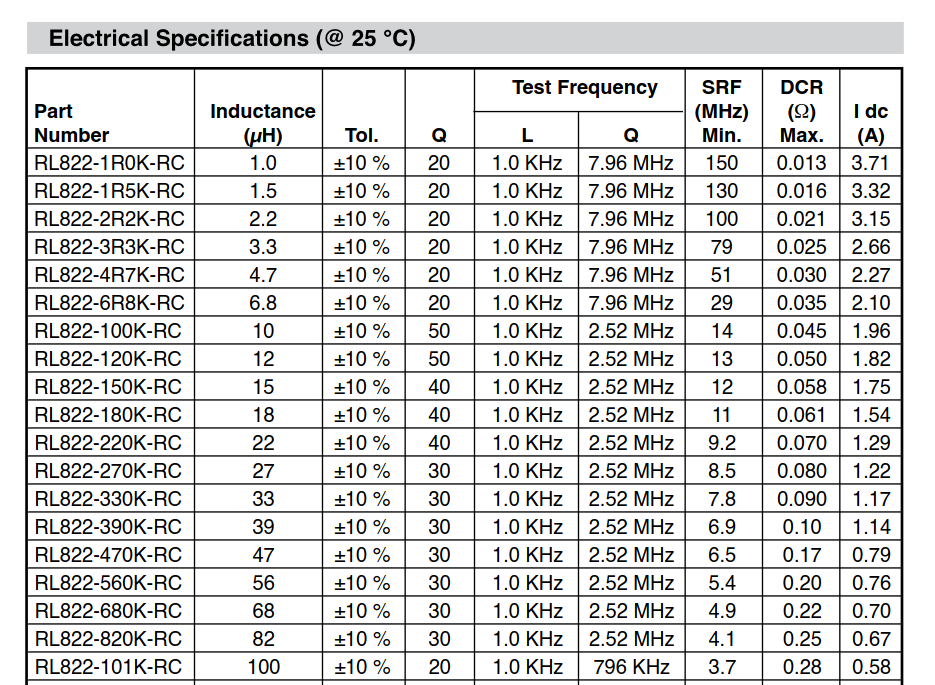 RL822-3R3K-RC electrical specifications