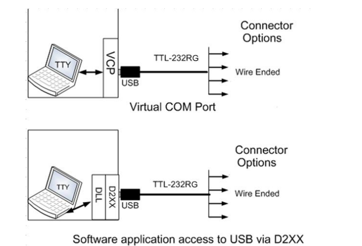 TTL-232RG-VREG3V3-WE – FTDI USB to Serial converter