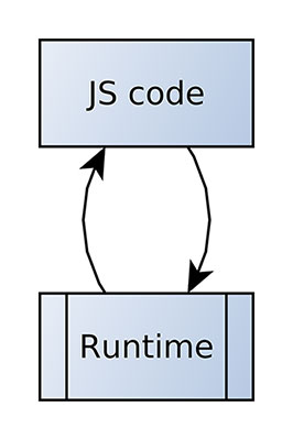 JS Code & Runtime