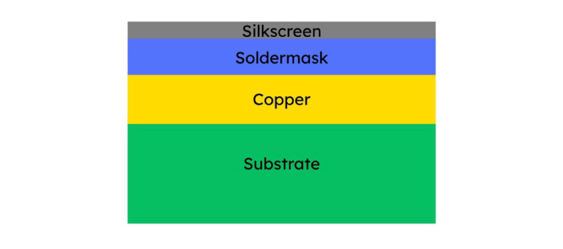 Diagrammatic illustration of structure of PCB.