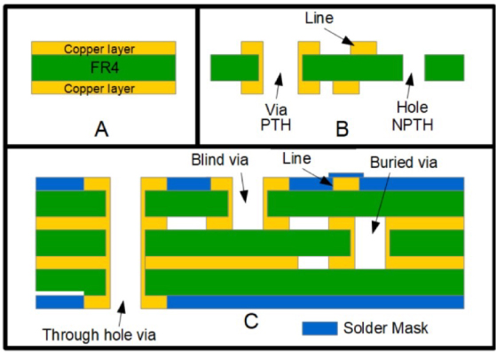 2A: Double layer PCB comprising of substrate layer sandwiched between copper layers. 2B: Plated Through-Hole (PTH) Vias, Non-Plated Through-Hole (NPTH) Vias, 2C: Through Vias, Blind Vias, Buried Vias