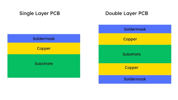 Diagrammatic illustration of single layer-PCB, double layer PCB.