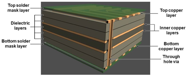 Diagrammatic illustration of multi-layer printed circuit board composed of four copper layers (two internal layers), five dielectric layers, and the top and bottom mask layer