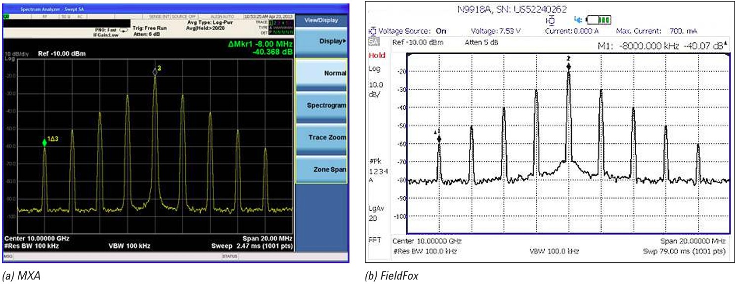 Spectrum Measurement of (A) MXA Benchtop Analyzer Source and (B) FieldFox Spectrum Analyzer