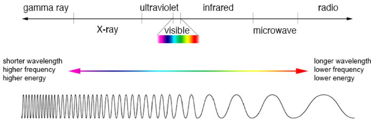 Diagrammatic illustration of the electromagnetic
spectrum.