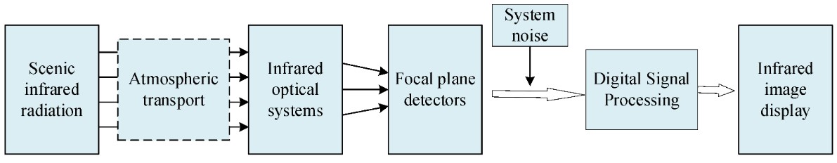 Diagrammatic illustration of the working principle of a thermal
imaging camera.

