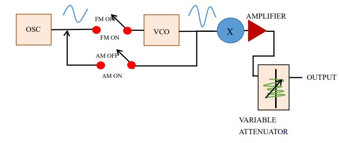 Diagrammatic illustration of the working of the signal generator.
