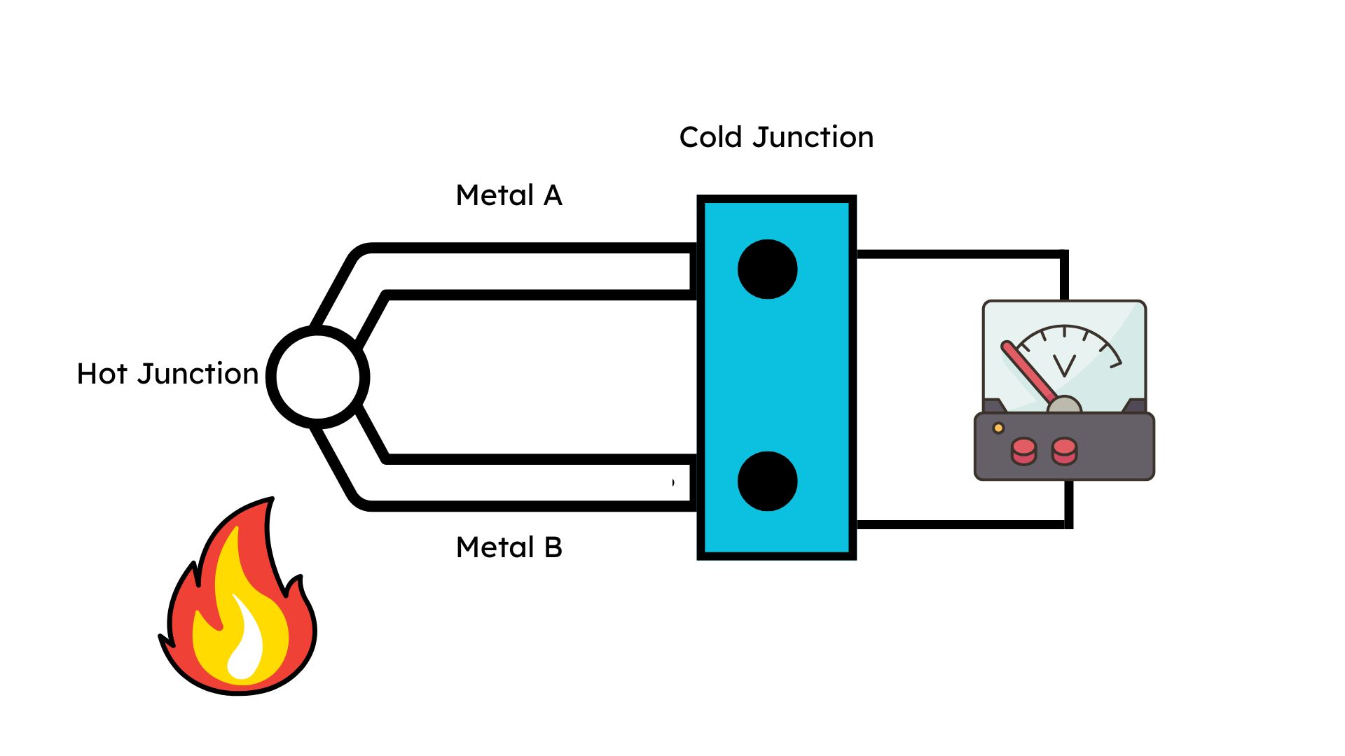  Diagrammatic illustration of the working of the
thermocouple